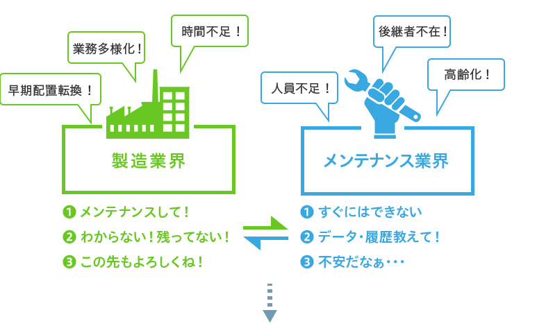 業界の現状