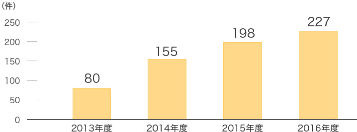 施工実績数